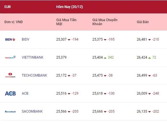 Tỷ giá ngoại tệ hôm nay 20/12/2021: Bảng Anh, Euro giảm mạnh 2