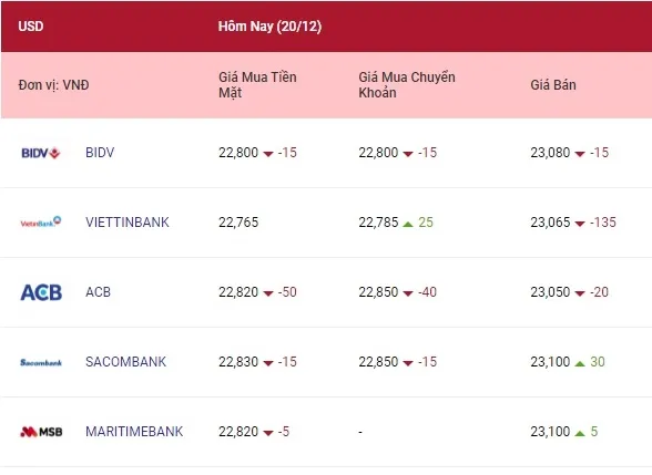 Tỷ giá ngoại tệ hôm nay 20/12/2021: Bảng Anh, Euro giảm mạnh 1