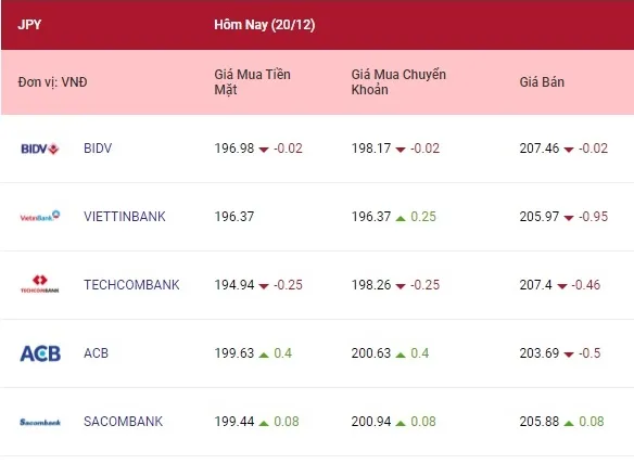 Tỷ giá ngoại tệ hôm nay 20/12/2021: Bảng Anh, Euro giảm mạnh 4