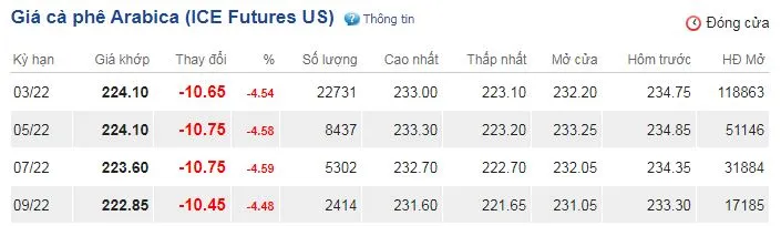 Giá cà phê hôm nay 21/12/2021: Tiếp tục suy yếu trên cả 2 sàn 3