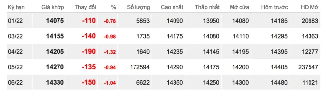 Giá cao su hôm nay 21/12/2021: Trái chiều tại châu Á 2