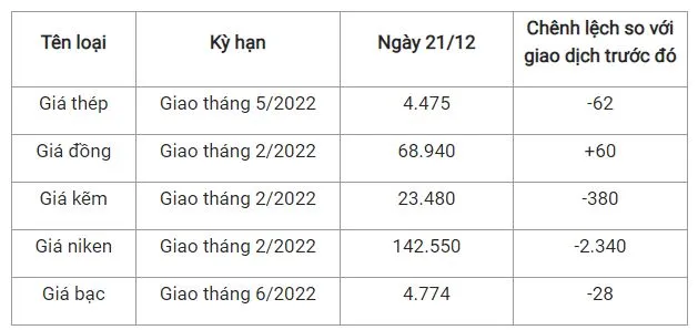 Giá thép xây dựng hôm nay 21/12: Bất ngờ quay đầu tăng trên sàn Thượng Hải 2