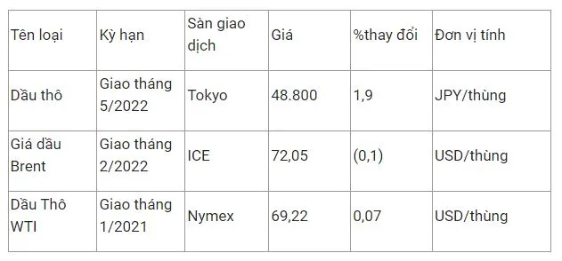 Giá xăng dầu hôm nay 21/12: Biến động trái chiều vì lo ngại Omicron ảnh hưởng lực cầu 2