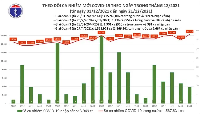 Ngày 21/12: Có 16.325 ca mắc COVID-19, Hà Nội lại nhiều nhất cả nước với 1.704 ca 1