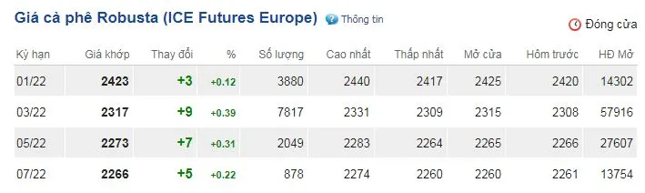 Giá cà phê hôm nay 22/12/2021: Đồng loạt phục hồi tăng 2