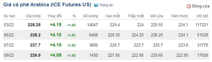 Giá cà phê hôm nay 22/12/2021: Đồng loạt phục hồi tăng 3