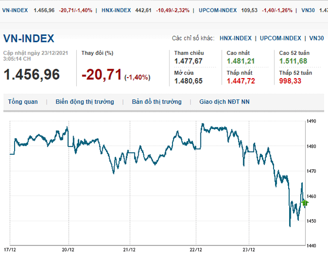 thi-truong-chung-khoan-23-12-2021-voh.com.vn-anh1