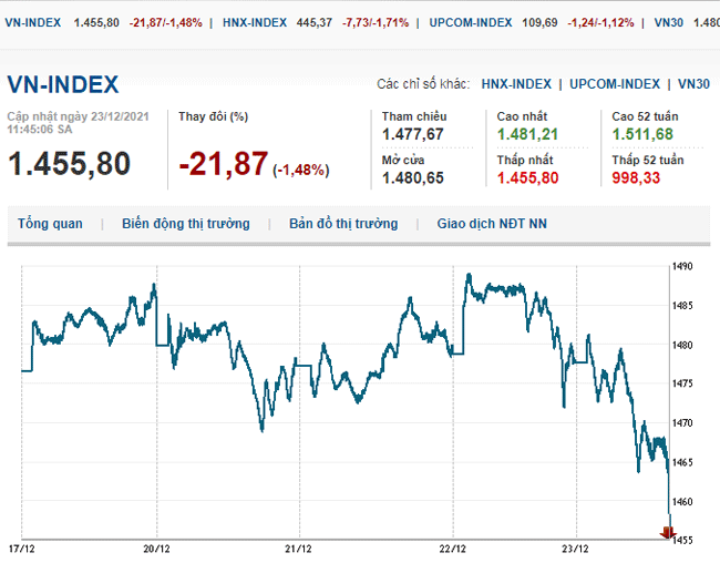 thi-truong-chung-khoan-23-12-2021-voh.com.vn-anh2