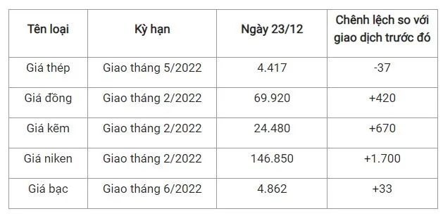 Giá thép xây dựng hôm nay 23/12: Quay đầu giảm trở lại 2