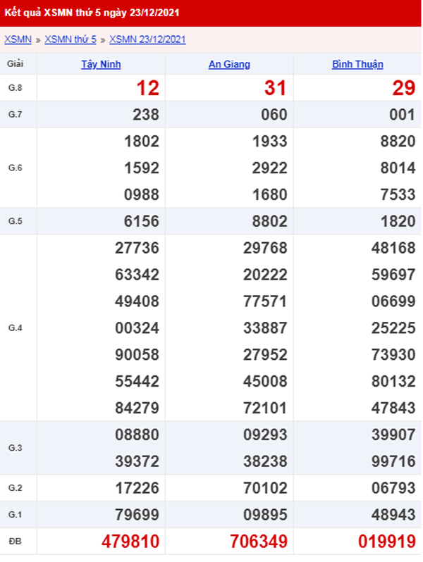 XSMN 24/12 - Kết quả xổ số Miền Nam ngày 24/12/2021 1