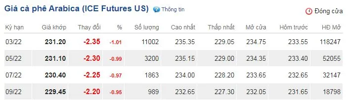 Giá cà phê hôm nay 24/12/2021: Đều chỉnh tăng, giá cà phê vẫn cao nhất 10 năm 3