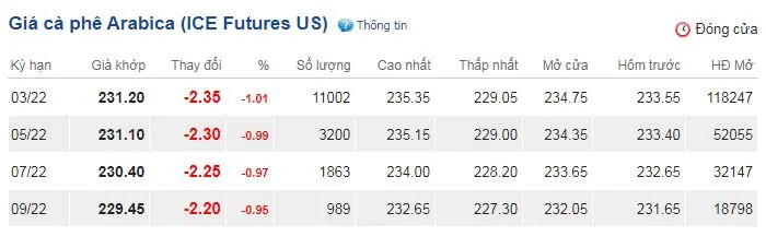 Giá cà phê hôm nay 25/12/2021: Thị trường “Lặng sóng” lễ Giáng sinh 3