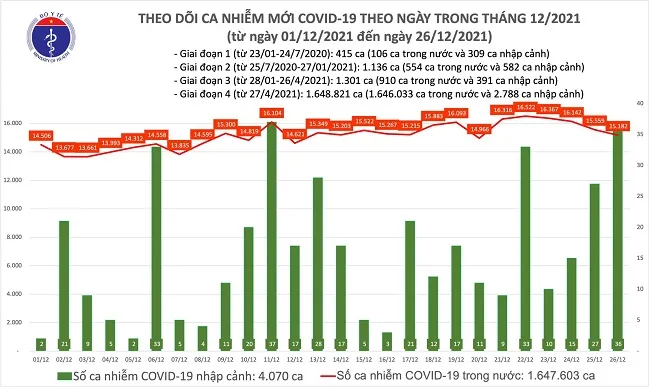 Chiều 26/12, Việt Nam giảm 377 ca mắc mới COVID-19 so với ngày trước đó, TPHCM trong nhóm giảm nhiều 1