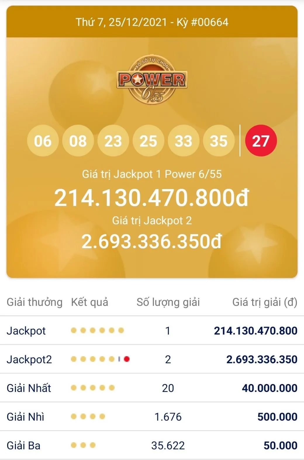 Power 6/55 Jackpot 1 của Vietlott đã “nổ” với trị giá hơn 214 tỉ đồng