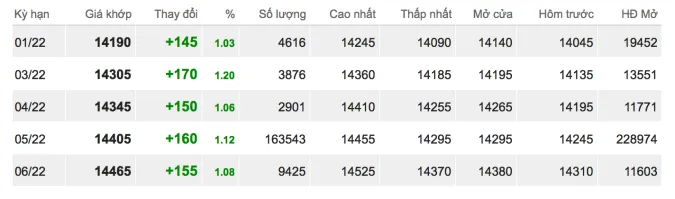 Giá cao su hôm nay 27/12/2021: Biến động nhẹ 2