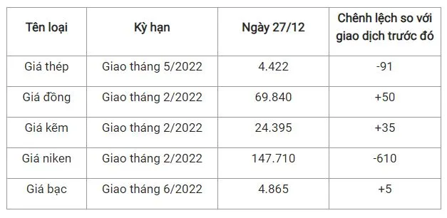 Giá thép xây dựng hôm nay 27/12: Giá thép giảm mạnh phiên đầu tuần 2