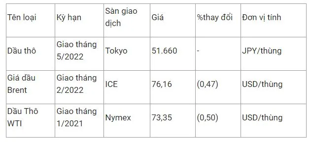 Giá xăng dầu hôm nay 27/12: Tiếp tục xu hướng giảm 2