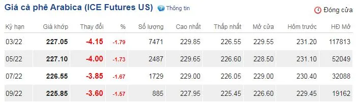 Giá cà phê hôm nay 28/12/2021: Chờ tín hiệu thị trường, giá đứng yên 3