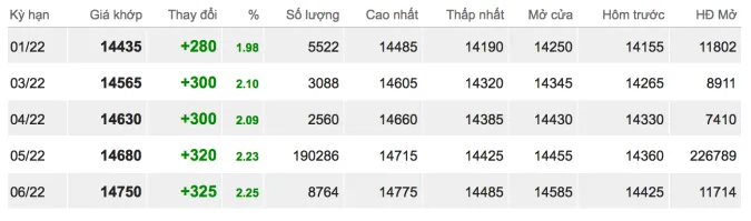 Giá cao su hôm nay 28/12/2021: Đảo chiều tăng mạnh 2