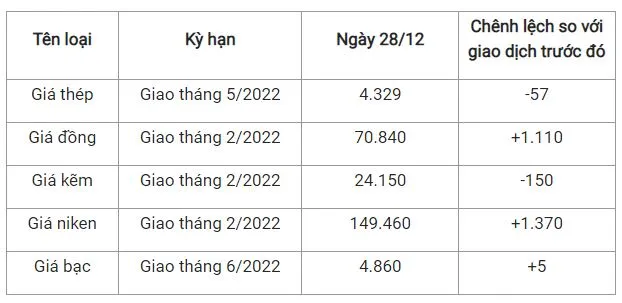 Giá thép xây dựng hôm nay 28/12: Giá thế giới giảm, trong nước ổn định 1