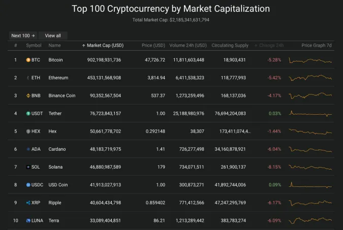 Giá Bitcoin hôm nay 29/12/2021: Lao dốc không phanh 2