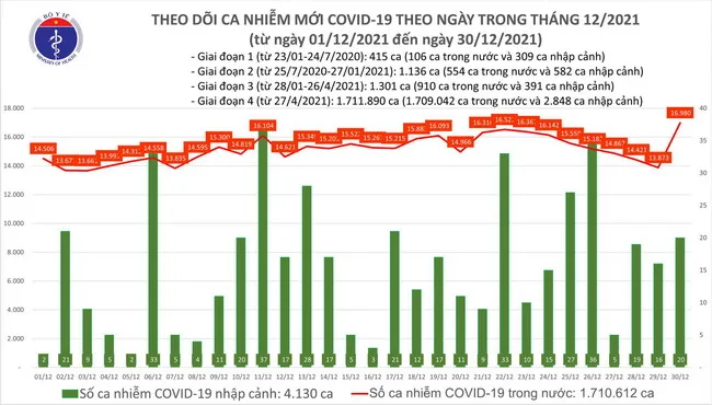 Cập nhật Covid-19 tối 30/12: ghi nhận thêm 17.000 ca mới trên cả nước, riêng Hà Nội 1.866 ca 1