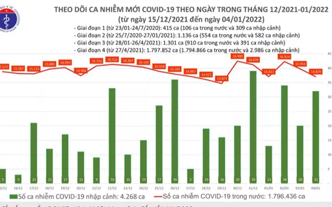 Chiều 4/1: có 14.861 ca mắc mới COVID-19 tại 60 tỉnh, thành phố, Hà Nội nhiều nhất với 2.500 ca 1