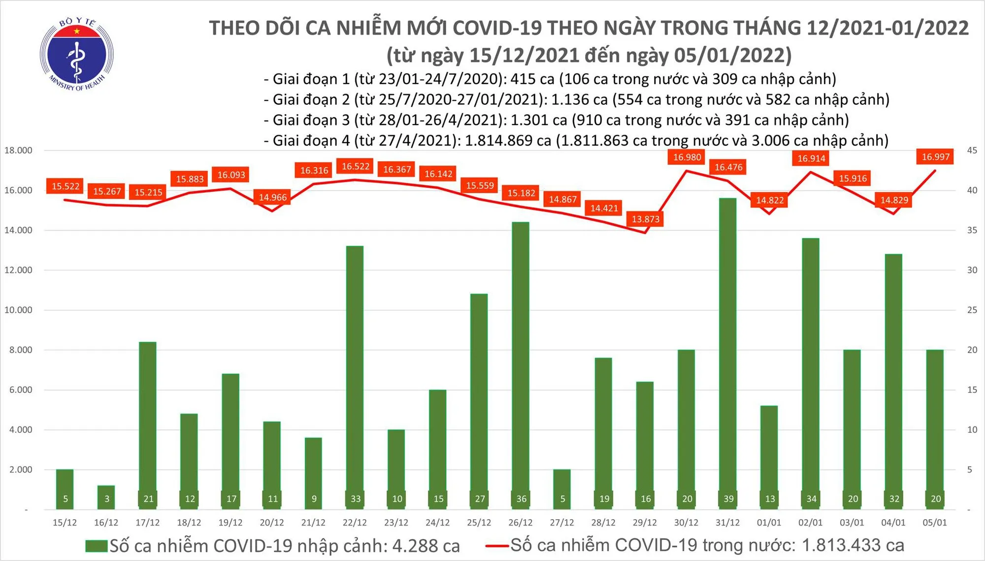 Biểu đồ số ca mắc COVID-19 tại Việt Nam tính đến ngày 5/1/2022