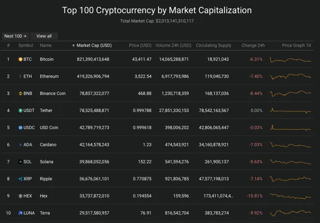 Giá Bitcoin hôm nay 6/1/2021: Lao dốc không phanh 2