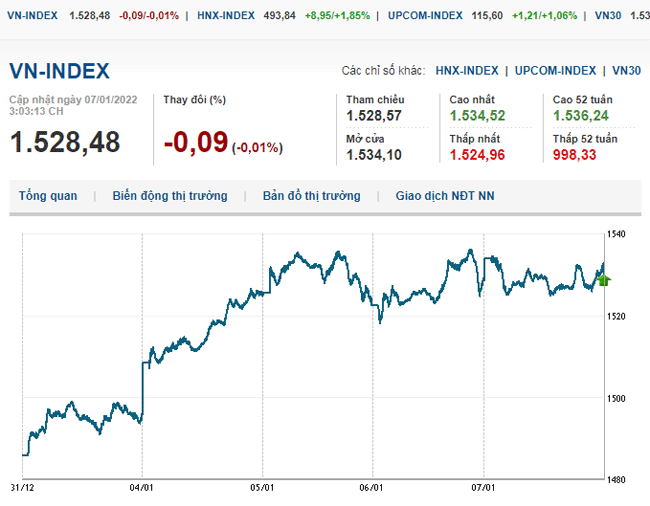 thi-truong-chung-khoan-7-1-2022-voh.com.vn-anh1