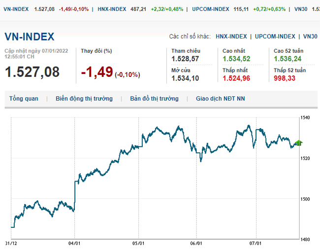 thi-truong-chung-khoan-7-1-2022-voh.com.vn-anh2