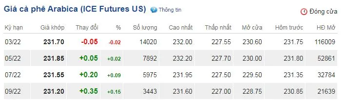 Giá cà phê hôm nay 7/1/2022: Chưa dứt đà giảm, thị trường trầm lắng 3