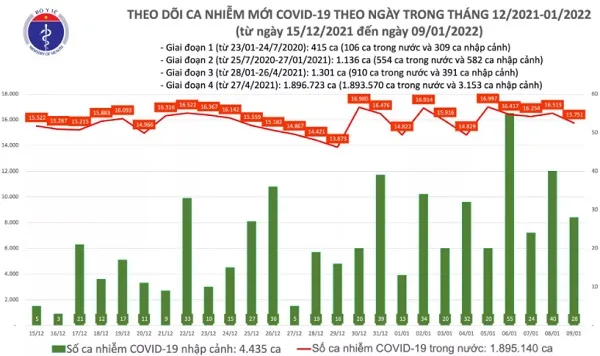 COVID-19, Dịch Covid-19 ở Việt Nam, biến thể Omicron, Ngày 9 tháng 1 năm 2022