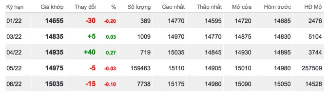 Giá cao su hôm nay 12/1/2022: Trái chiều nhau 2