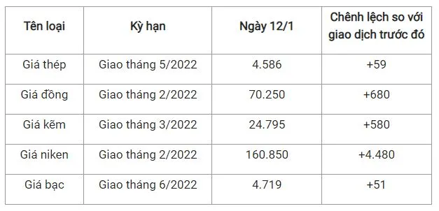 Giá thép xây dựng hôm nay 12/1: Bật tăng trở lại 2