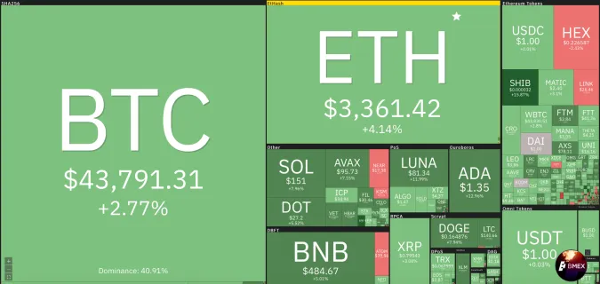 Giá Bitcoin hôm nay 13/1/2022: Nhuộm xanh toàn sàn 1