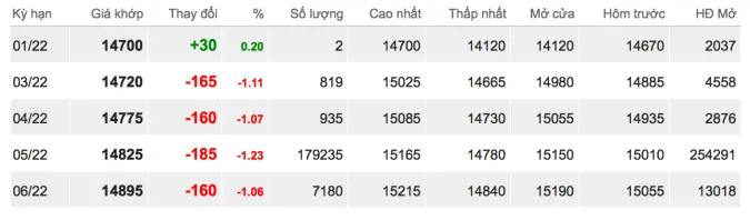 Giá cao su hôm nay 15/1/2022: Cuối tuần tăng mạnh 2