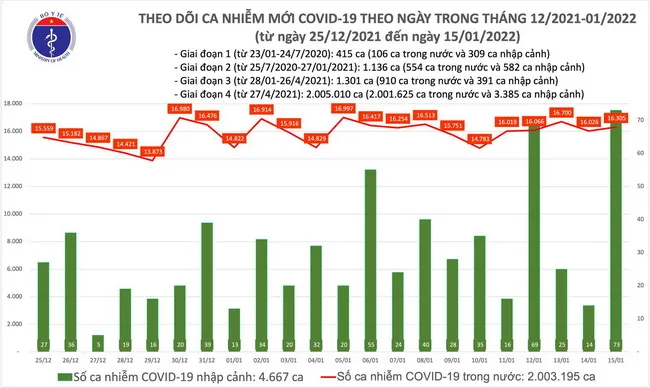 Cập nhật dịch Covid-19 tối 15/1: 16.378 ca mới trên cả nước - Số ca tử vong giảm sâu 1