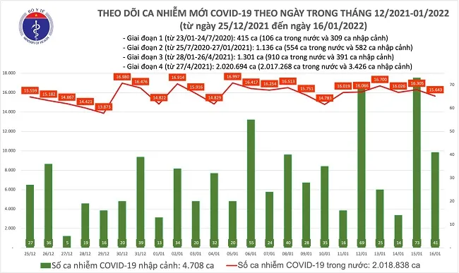 Tối 16/1, Việt Nam có thêm 15.684 ca nhiễm mới COVID-19, trong đó Hà Nội 2.982 ca 1