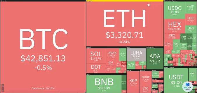 Giá Bitcoin hôm nay 17/1/2022: Giảm đỏ toàn sàn 1