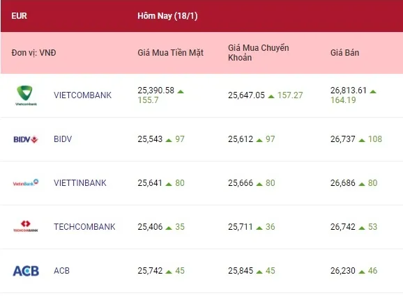 Tỷ giá ngoại tệ hôm nay 18/1/2022: Đảo chiều tăng giá 2