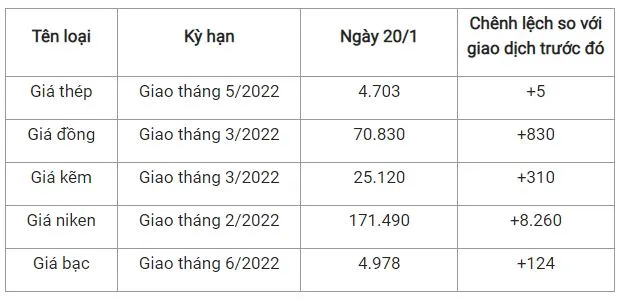 Giá thép xây dựng hôm nay 20/1: Triển vọng thị trường thép Việt Nam năm 2022 sẽ tốt hơn 2
