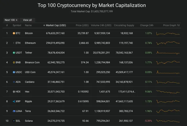 Giá Bitcoin hôm nay 24/1/2022: Tăng nhẹ sau khi xuống đáy 2