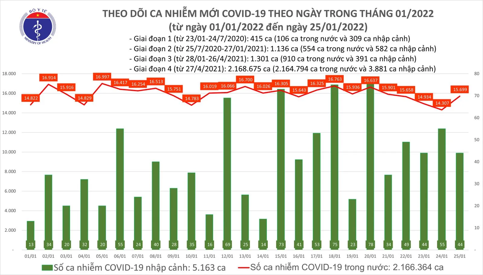 ngay-25-1-ca-nuoc-ghi-nhan-15-743-ca-mac-moi-covid-19-tphcm-chi-con-99-ca-voh.com.vn-anh1
