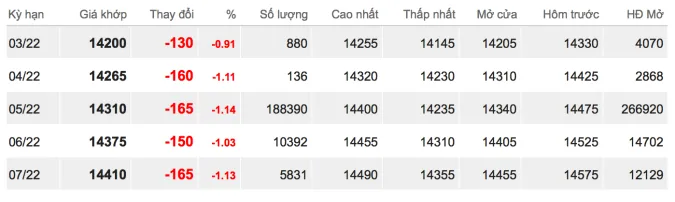 Giá cao su hôm nay 26/1/2022: Trái chiều nhau 2