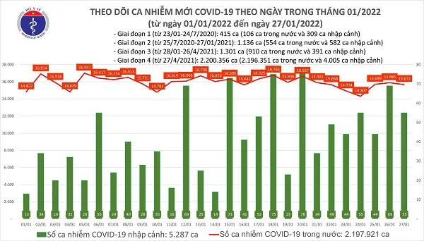 Cập nhật Covid-19, COVID-19, Tình hình dịch bệnh Covid-19, biến chủng Omicron #Ngày 26 tháng 1 năm 2022