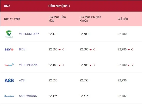 Tỷ giá ngoại tệ hôm nay 28/1/2022: Các ngoại tệ tiếp tục giảm 1