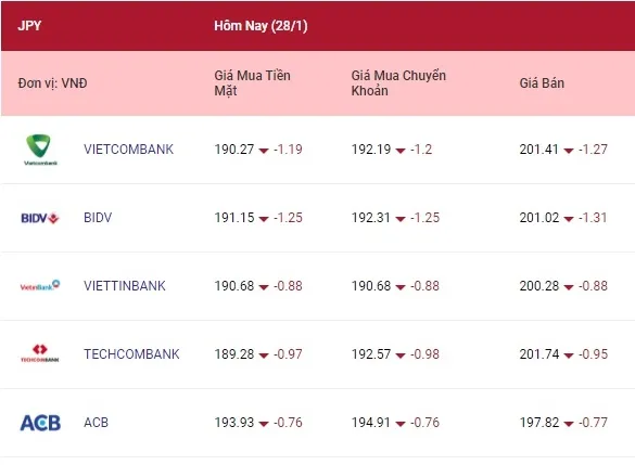 Tỷ giá ngoại tệ hôm nay 28/1/2022: Các ngoại tệ tiếp tục giảm 4