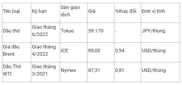 Giá xăng dầu hôm nay 29/1: Giá dầu đạt đỉnh hơn 7 năm 2