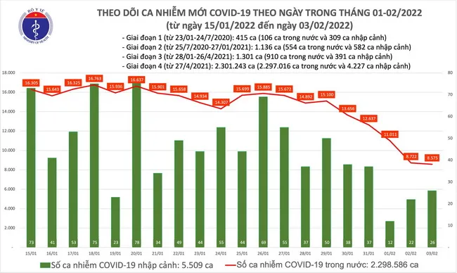 Cập nhật dịch Covid-19 ngày 3/2/2022: thêm 8.601 ca mới; có 192 ca nhiễm Omicron 1